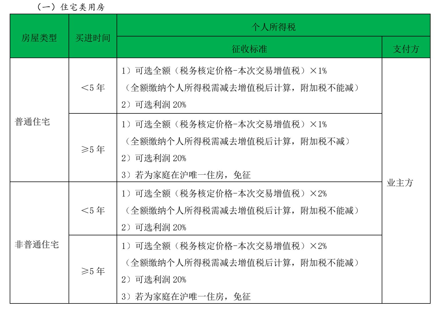直接到房產(chǎn)交易中心做房產(chǎn)份額變更