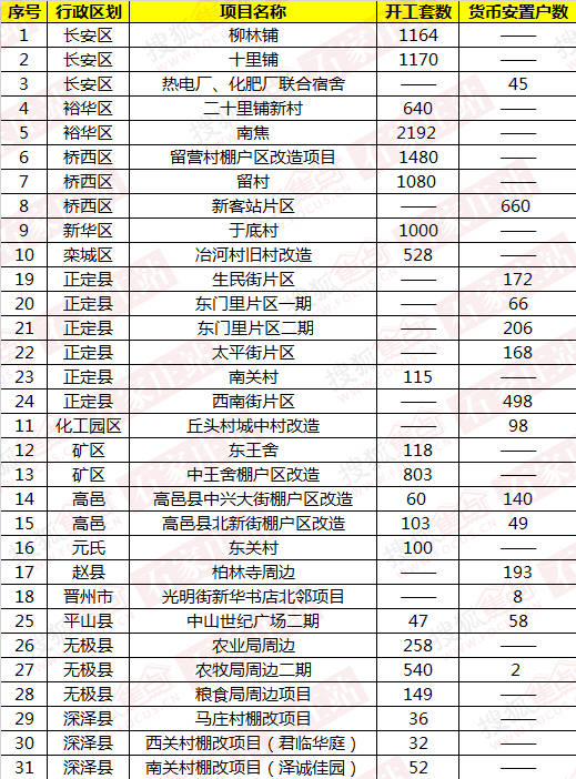 請問新華區西建街棚戶區改造有規劃了嗎